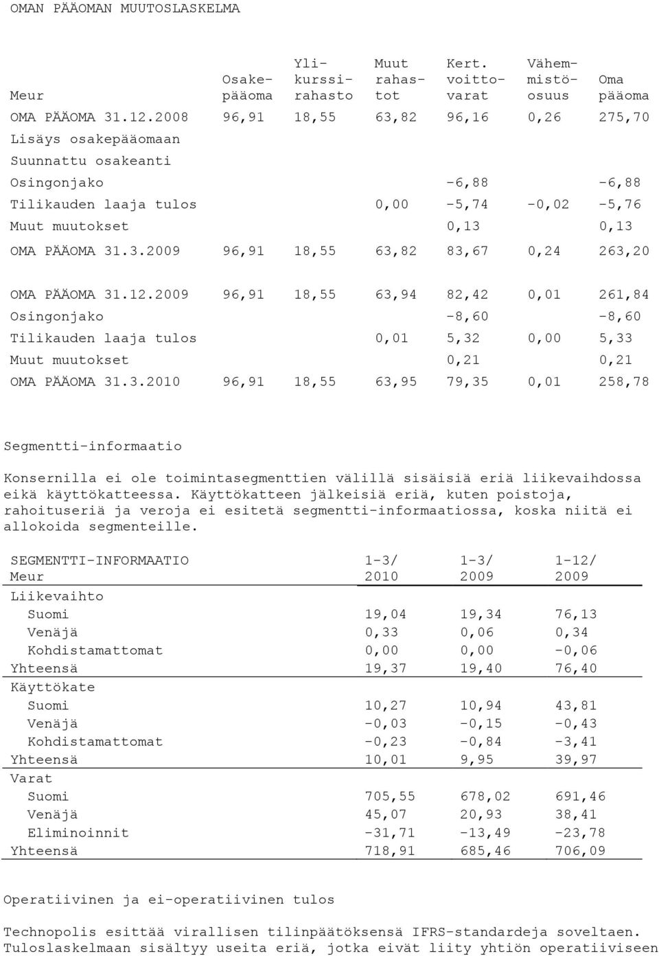 12.2009 96,91 18,55 63,94 82,42 0,01 261,84 Osingonjako -8,60-8,60 Tilikauden laaja tulos 0,01 5,32 0,00 5,33 Muut muutokset 0,21 0,21 OMA PÄÄOMA 31.3.2010 96,91 18,55 63,95 79,35 0,01 258,78 Segmentti-informaatio Konsernilla ei ole toimintasegmenttien välillä sisäisiä eriä liikevaihdossa eikä käyttökatteessa.