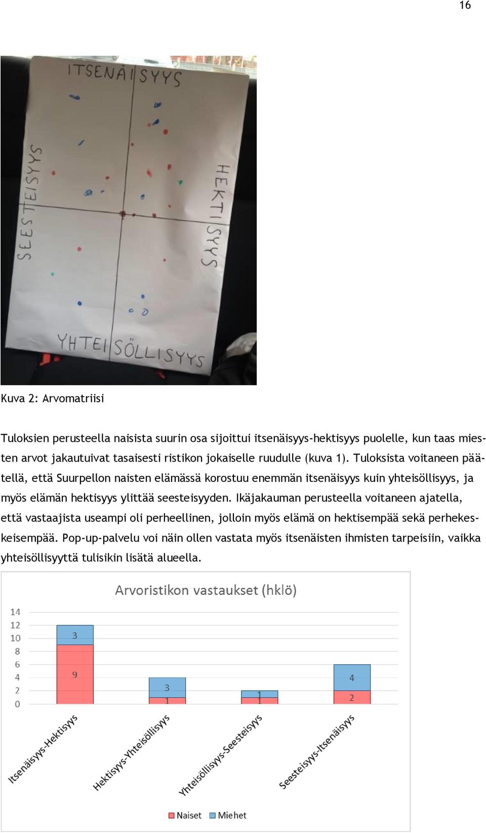 Tuloksista voitaneen päätellä, että Suurpellon naisten elämässä korostuu enemmän itsenäisyys kuin yhteisöllisyys, ja myös elämän hektisyys ylittää