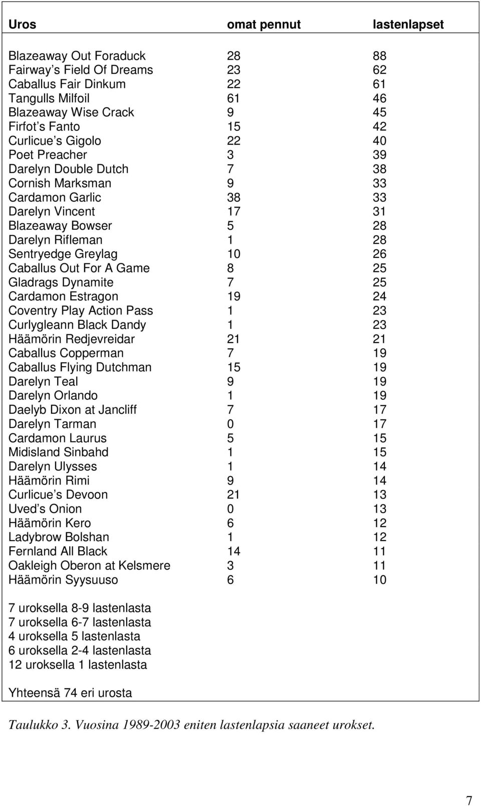 Caballus Out For A Game 8 25 Gladrags Dynamite 7 25 Cardamon Estragon 19 24 Coventry Play Action Pass 1 23 Curlygleann Black Dandy 1 23 Häämörin Redjevreidar 21 21 Caballus Copperman 7 19 Caballus