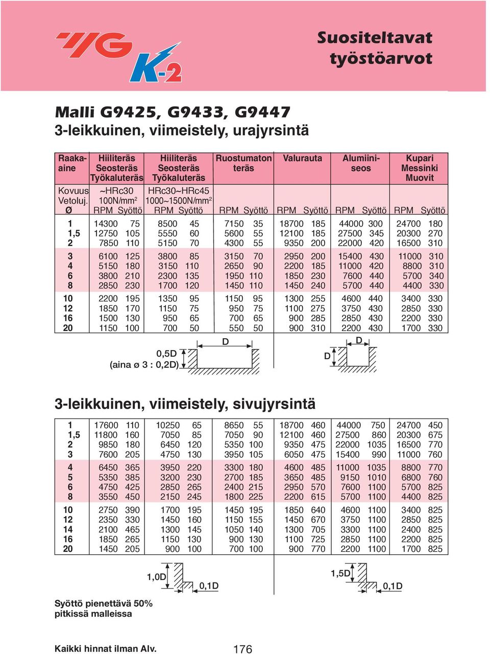 100N/ 2 1000~1500N/ 2 Ø RPM Syöttö RPM Syöttö RPM Syöttö RPM Syöttö RPM Syöttö RPM Syöttö 1 14300 75 8500 45 7150 35 18700 185 44000 300 24700 180 1,5 12750 105 5550 60 5600 55 12100 185 27500 345