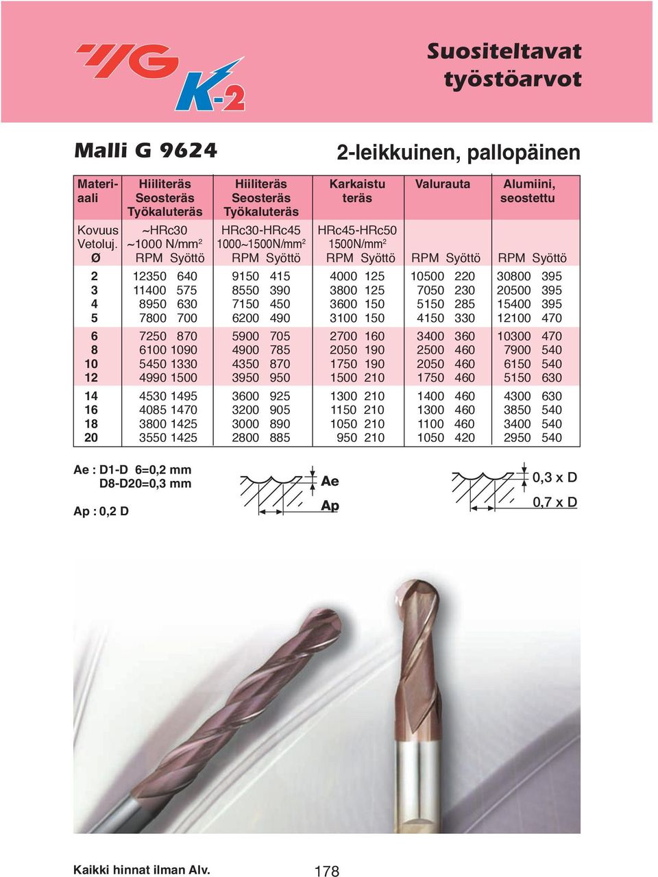 ~1000 N/ 2 1000~1500N/ 2 1500N/ 2 Ø RPM Syöttö RPM Syöttö RPM Syöttö RPM Syöttö RPM Syöttö 2 12350 640 9150 415 4000 125 10500 220 30800 395 3 11400 575 8550 390 3800 125 7050 230 20500 395 4 8950