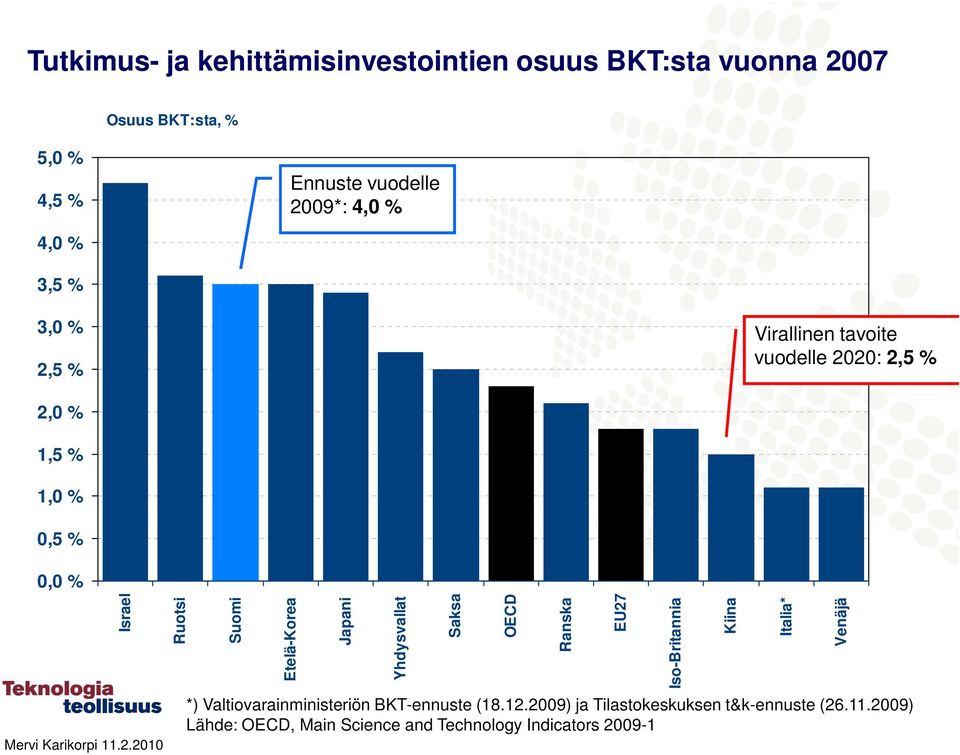 Etelä-Korea Japani Yhdysvallat Saksa OECD *) Valtiovarainministeriön BKT-ennuste (18.12.