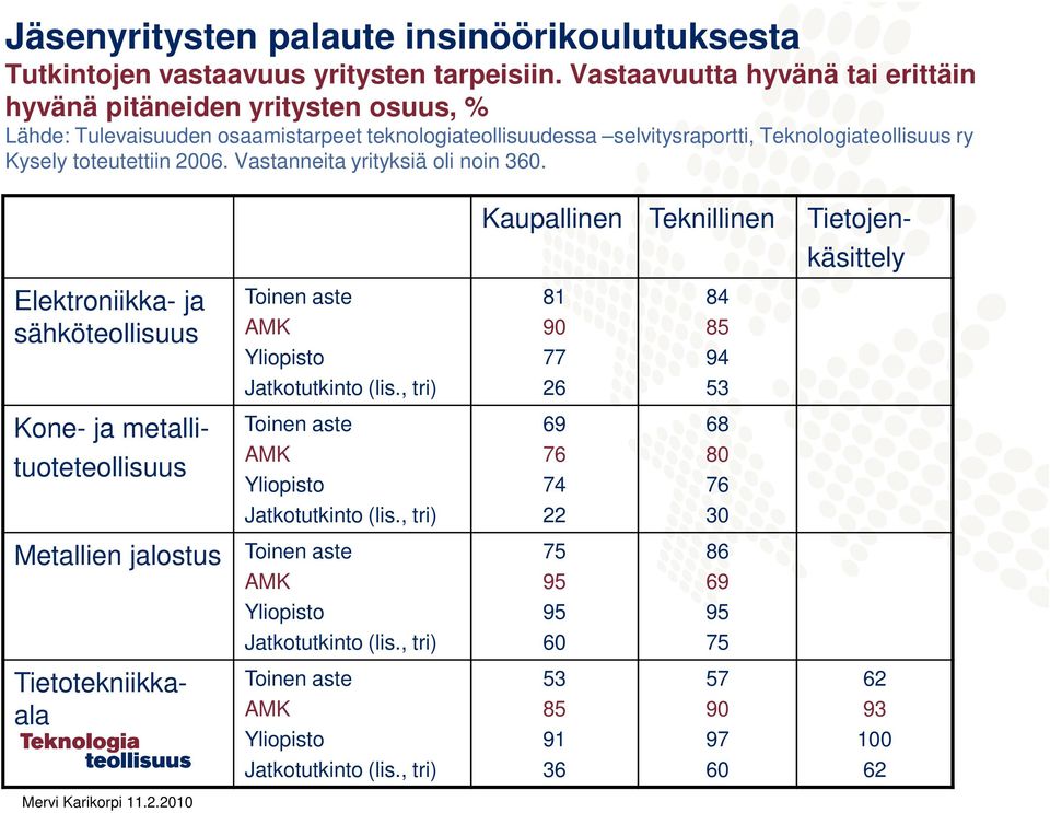 2006. Vastanneita yrityksiä oli noin 360. Kaupallinen Teknillinen Tietojenkäsittely Elektroniikka- ja sähköteollisuus Toinen aste AMK Yliopisto 81 90 77 84 85 94 Jatkotutkinto (lis.