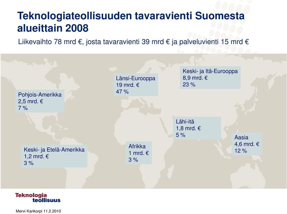 7 % Länsi-Eurooppa 19 mrd. 47 % Keski- ja Itä-Eurooppa 8,9 mrd.