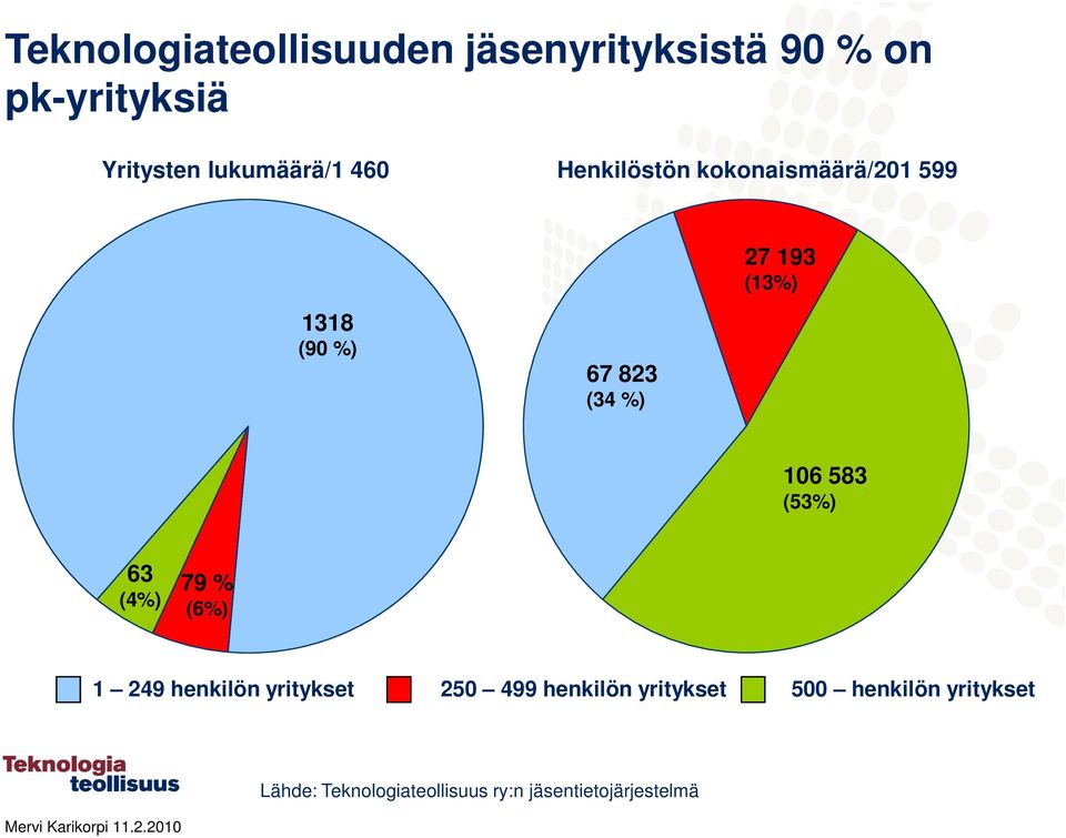 823 (34 %) 106 583 (53%) 63 (4%) 79 % (6%) 1 249 henkilön yritykset 250 499