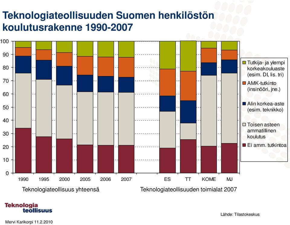 ) Alin korkea-aste (esim. teknikko) Toisen asteen ammatillinen koulutus Ei amm.