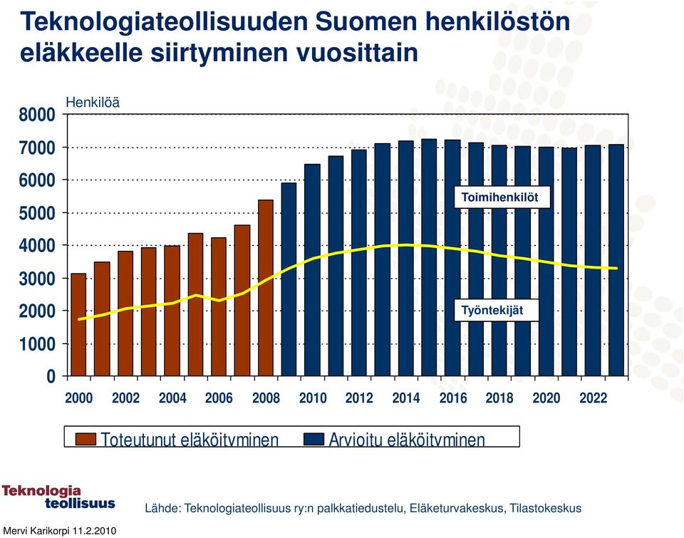 2004 2006 2008 2010 2012 2014 2016 2018 2020 2022 Toteutunut eläköityminen Arvioitu