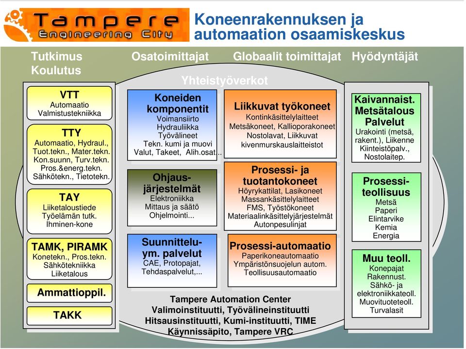 TAKK Osatoimittajat Koneiden komponentit Voimansiirto Hydrauliikka Työvälineet Tekn. kumi ja muovi Valut, Takeet, Alih.osat... Ohjausjärjestelmät Elektroniikka Mittaus ja säätö Ohjelmointi.