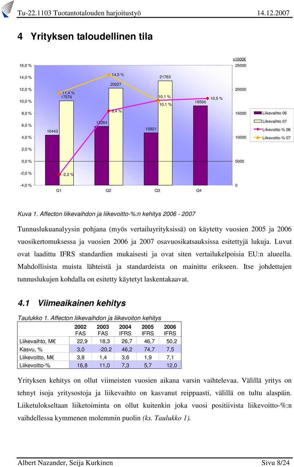 Affecton liikevaihdon ja liikevoitto-%:n kehitys 2006-2007 Tunnuslukuanalyysin pohjana (myös vertailuyrityksissä) on käytetty vuosien 2005 ja 2006 vuosikertomuksessa ja vuosien 2006 ja 2007