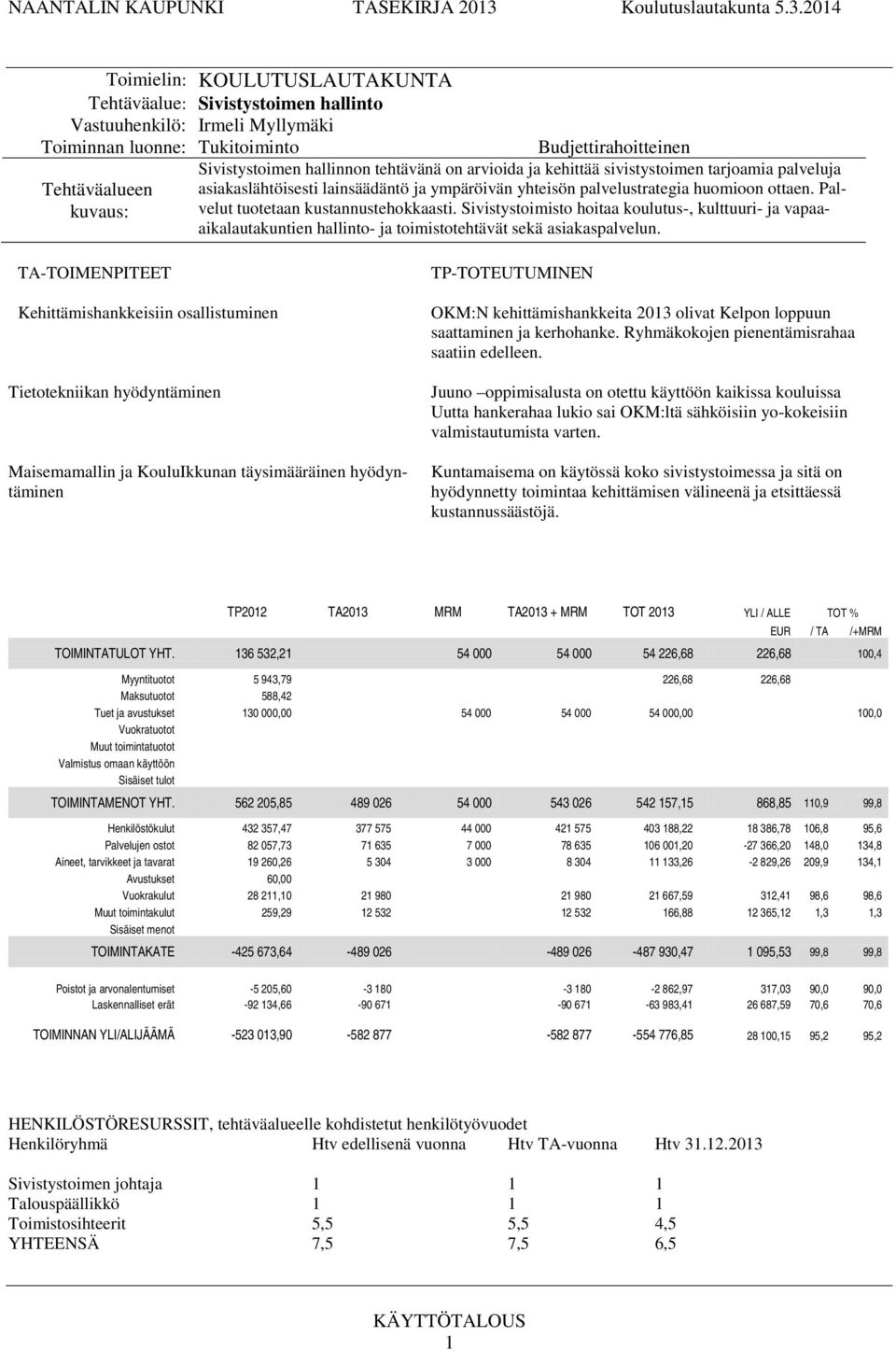 04 Tehtäväalue: Sivistystoimen hallinto Vastuuhenkilö: Irmeli Myllymäki Toiminnan luonne: Tukitoiminto Tehtäväalueen Sivistystoimen hallinnon tehtävänä on arvioida ja kehittää sivistystoimen