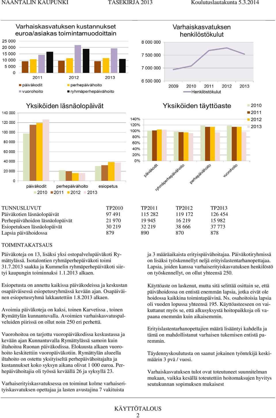 04 TUNNUSLUVUT TP00 TP0 TP0 TP03 Päiväkotien läsnäolopäivät 97 49 5 8 9 7 6 454 Perhepäivähoidon läsnäolopäivät 970 9 945 6 9 5 98 Esiopetuksen läsnäolopäivät 30 9 3 9 38 666 37 773 Lapsia