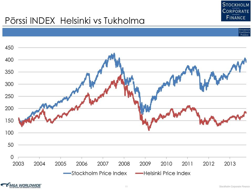 2008 2009 2010 2011 2012 2013 Stockholm Price