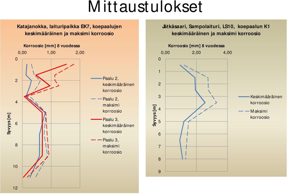 [mm] 8 vuodessa 0,00 2,00 4,00 0 Syvyys [m] 2 4 6 8 10 Paalu 2, keskimääräinen korroosio Paalu 2, maksimi korroosio