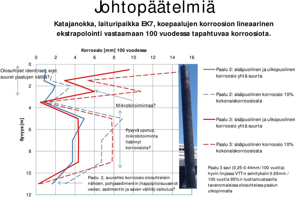 Paalu 2: sisäpuolinen ja ulkopuolinen korroosio yhtä suurta Paalu 2: sisäpuolinen korroosio 10% kokonaiskorroosiosta Syvyys [m] 6 8 Pysyvä upotus, mikrobitoiminta lisännyt korroosiota?