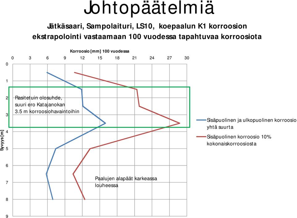 3 4 5 Rasitetuin olosuhde, suuri ero Katajanokan 3.