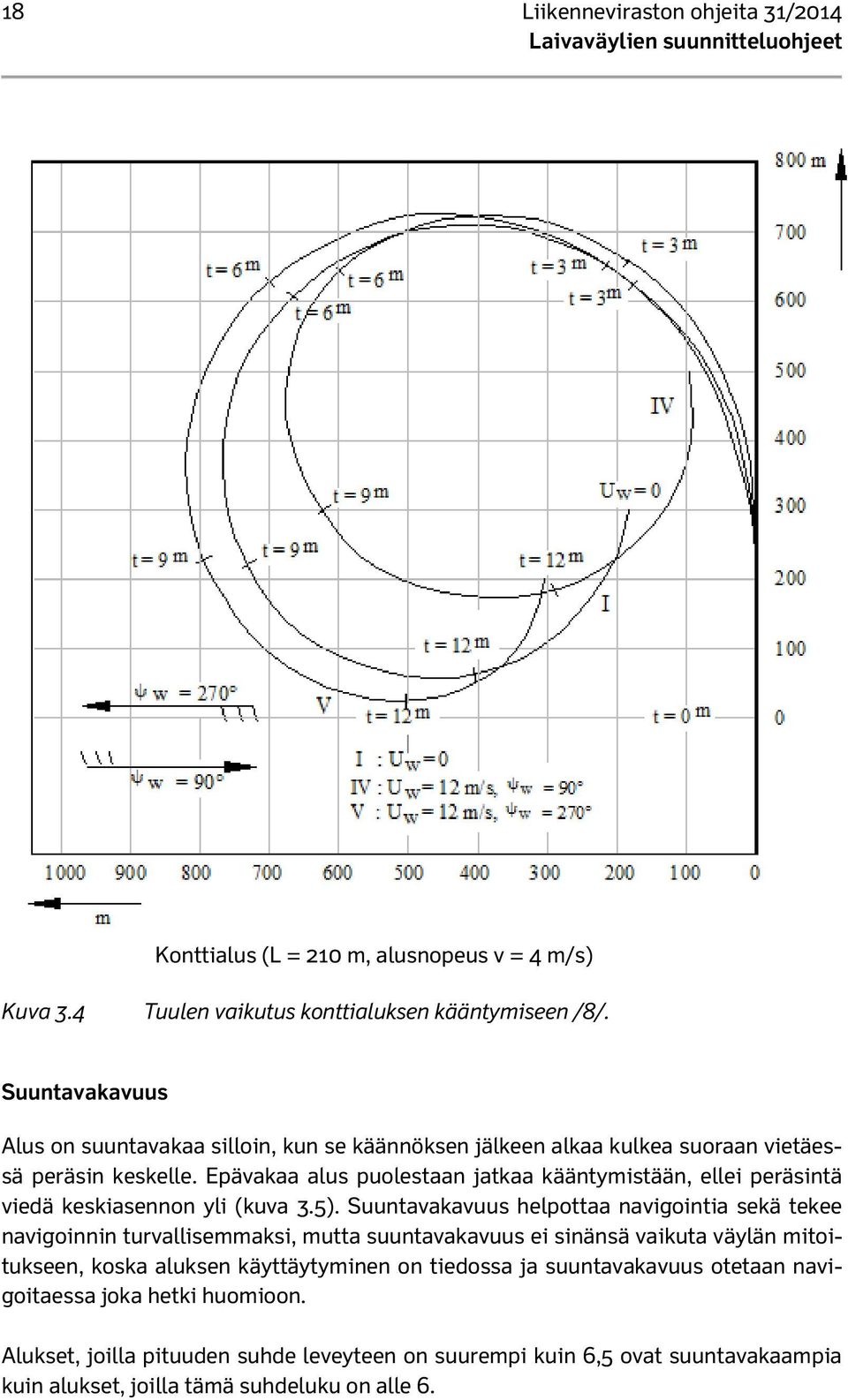 Epävakaa alus puolestaan jatkaa kääntymistään, ellei peräsintä viedä keskiasennon yli (kuva 3.5).