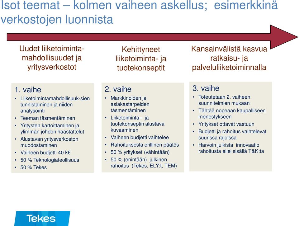 vaihe Liiketoimintamahdollisuuk-sien tunnistaminen ja niiden analysointi Teeman täsmentäminen Yritysten kartoittaminen ja ylimmän johdon haastattelut Alustavan yritysverkoston muodostaminen Vaiheen