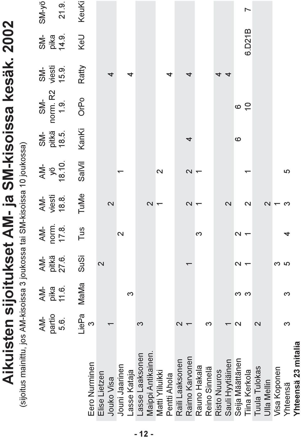 15.9. 14.9. 21.9. LiePa MaMa SuSi Tus TuMe SalVil KanKi OrPo Ratty KeU KeuKi Eero Nurminen 3 Elise Lietzen 2 Jouko Visa 1 2 4 Jouni Jaarinen 2 1 Lasse Kataja 3 4 Lasse Laaksonen 3 Maippi Antikainen.