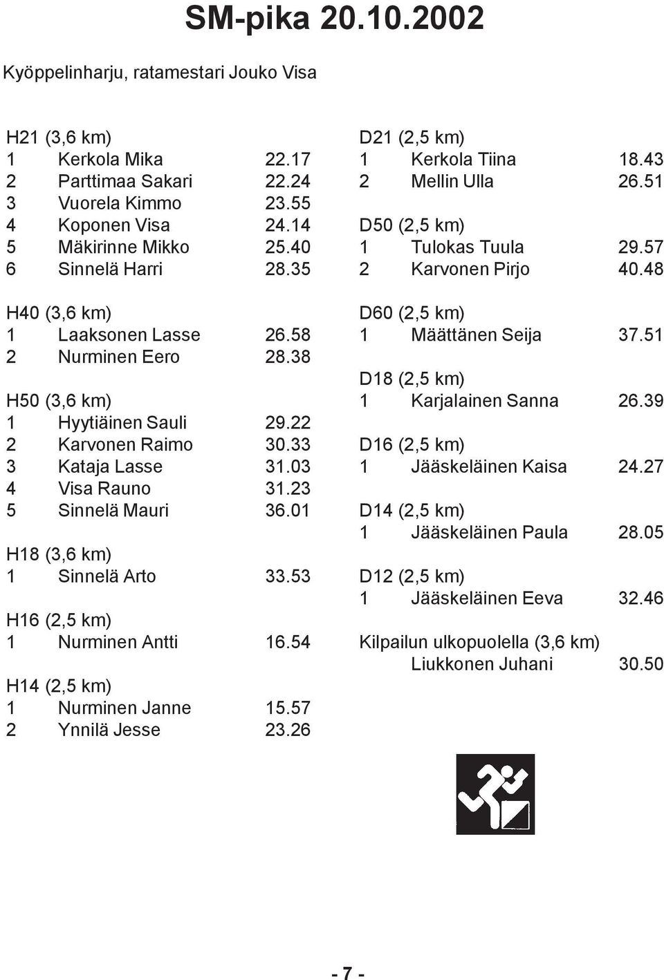 23 5 Sinnelä Mauri 36.01 H18 (3,6 km) 1 Sinnelä Arto 33.53 H16 (2,5 km) 1 Nurminen Antti 16.54 H14 (2,5 km) 1 Nurminen Janne 15.57 2 Ynnilä Jesse 23.26 D21 (2,5 km) 1 Kerkola Tiina 18.