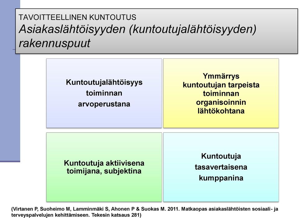 aktiivisena toimijana, subjektina Kuntoutuja tasavertaisena kumppanina (Virtanen P, Suoheimo M, Lamminmäki S,