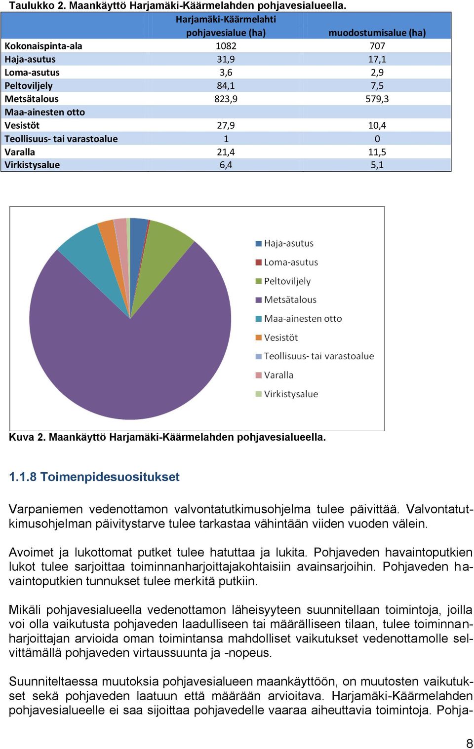 Vesistöt 27,9 10,4 Teollisuus- tai varastoalue 1 0 Varalla 21,4 11,5 Virkistysalue 6,4 5,1 Kuva 2. Maankäyttö Harjamäki-Käärmelahden pohjavesialueella. 1.1.8 Toimenpidesuositukset Varpaniemen vedenottamon valvontatutkimusohjelma tulee päivittää.