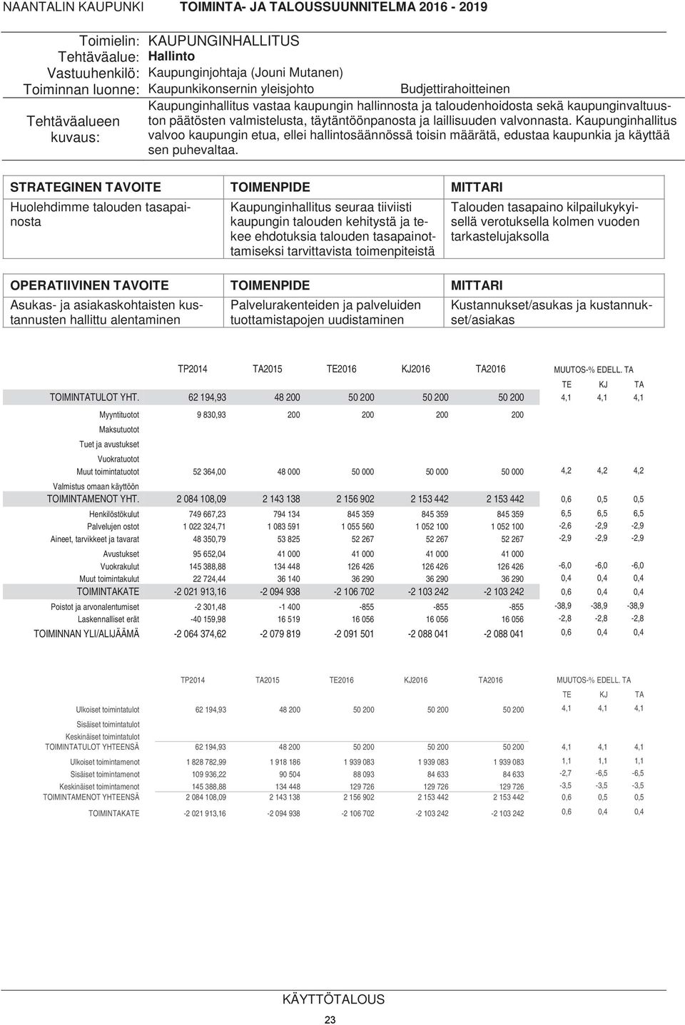 Kaupunginhallitus valvoo kaupungin etua, ellei hallintosäännössä toisin määrätä, edustaa kaupunkia ja käyttää sen puhevaltaa.