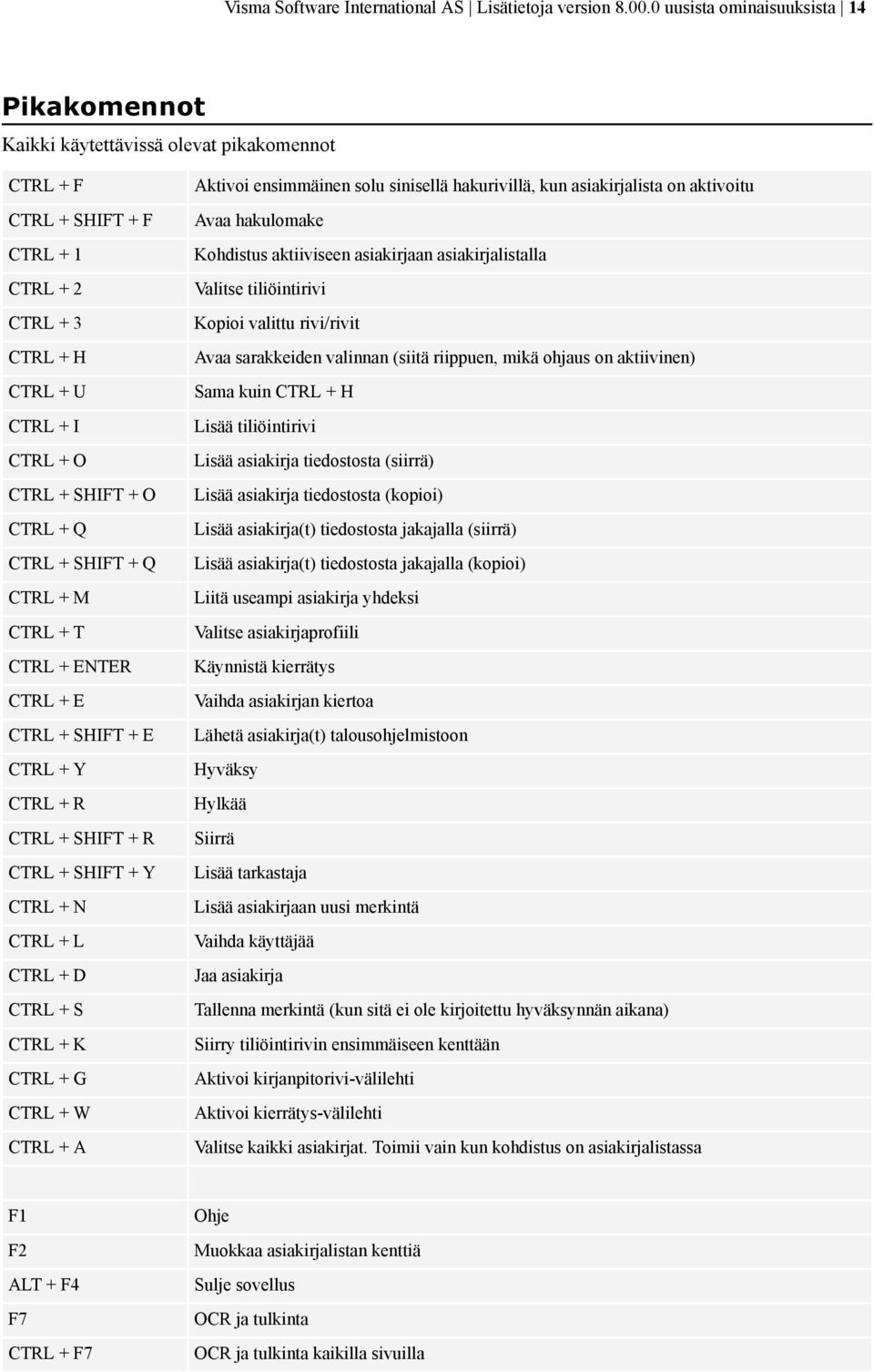 hakulomake CTRL + 1 Kohdistus aktiiviseen asiakirjaan asiakirjalistalla CTRL + 2 Valitse tiliöintirivi CTRL + 3 Kopioi valittu rivi/rivit CTRL + H Avaa sarakkeiden valinnan (siitä riippuen, mikä