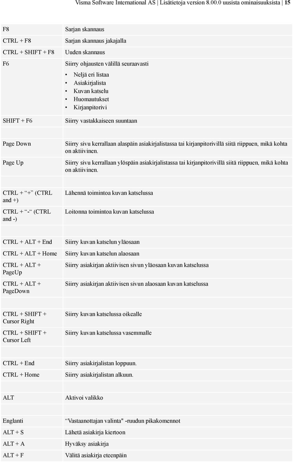 katselu Huomautukset Kirjanpitorivi SHIFT + F6 Siirry vastakkaiseen suuntaan Page Down Siirry sivu kerrallaan alaspäin asiakirjalistassa tai kirjanpitorivillä siitä riippuen, mikä kohta on aktiivinen.