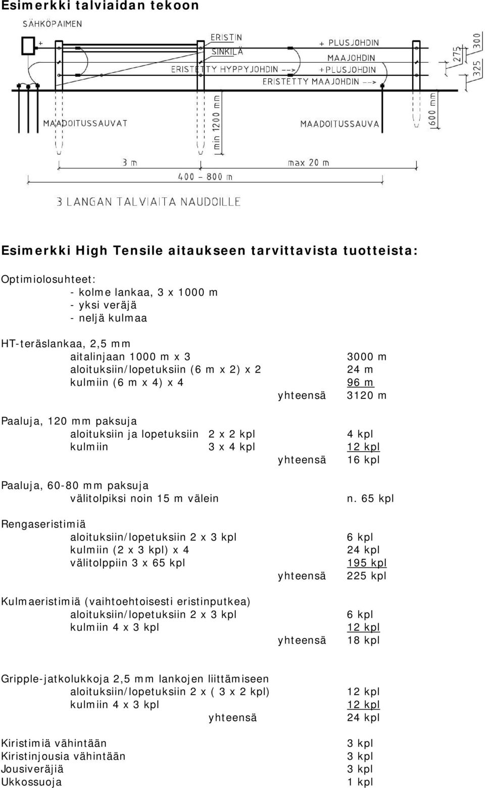 yhteensä 16 kpl Paaluja, 60-80 mm paksuja välitolpiksi noin 15 m välein Rengaseristimiä aloituksiin/lopetuksiin 2 x 3 kpl kulmiin (2 x 3 kpl) x 4 välitolppiin 3 x 65 kpl Kulmaeristimiä