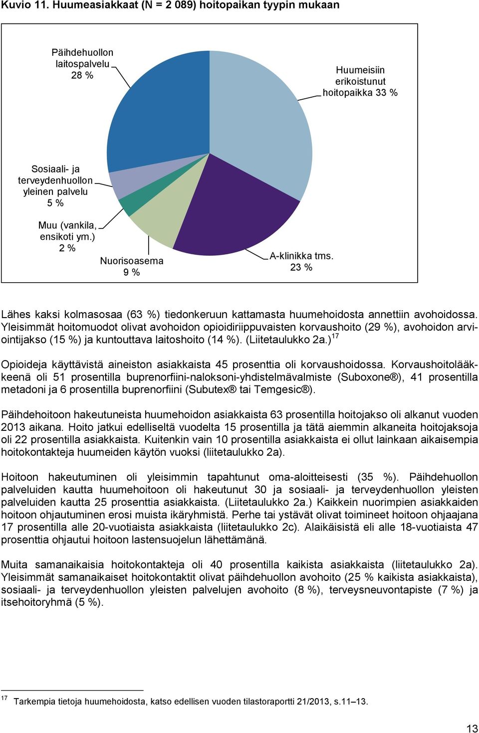 ym.) 2 % Nuorisoasema 9 % A-klinikka tms. 23 % Lähes kaksi kolmasosaa (63 %) tiedonkeruun kattamasta huumehoidosta annettiin avohoidossa.