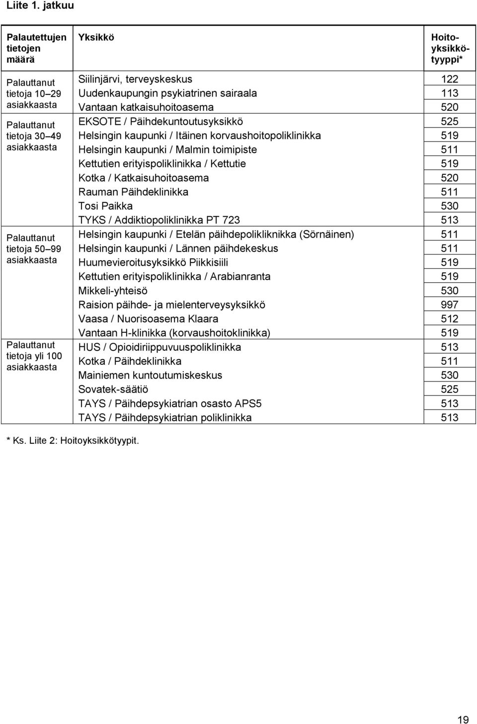 yli 100 asiakkaasta Siilinjärvi, terveyskeskus 122 Uudenkaupungin psykiatrinen sairaala 113 Vantaan katkaisuhoitoasema 520 EKSOTE / Päihdekuntoutusyksikkö 525 Helsingin kaupunki / Itäinen