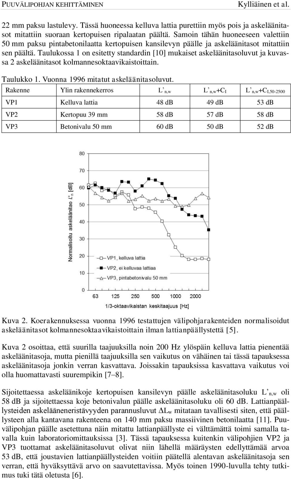 Taulukossa 1 on esitetty standardin [10] mukaiset askeläänitasoluvut ja kuvassa 2 askeläänitasot kolmannesoktaavikaistoittain. Taulukko 1. Vuonna 1996 mitatut askeläänitasoluvut.