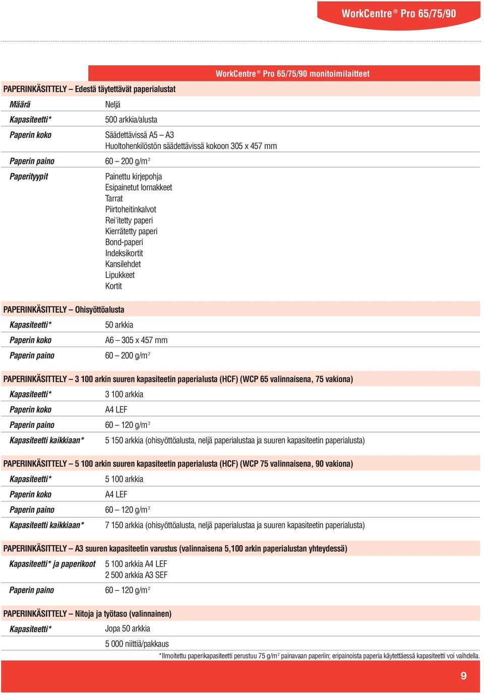 Ohisyöttöalusta Kapasiteetti* 50 arkkia Paperin koko A6 305 x 457 mm Paperin paino 60 200 g/m 2 PAPERINKÄSITTELY 3 100 arkin suuren kapasiteetin paperialusta (HCF) (WCP 65 valinnaisena, 75 vakiona)