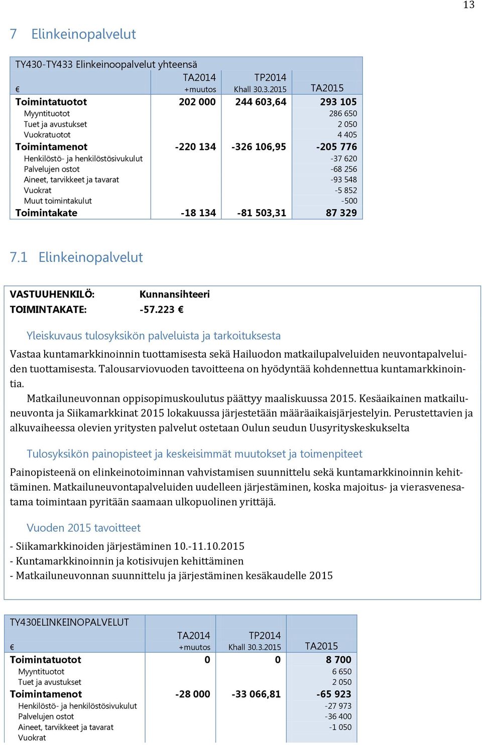 -18 134-81 503,31 87 329 7.1 Elinkeinopalvelut Kunnansihteeri TOIMINTAKATE: -57.223 Vastaa kuntamarkkinoinnin tuottamisesta sekä Hailuodon matkailupalveluiden neuvontapalveluiden tuottamisesta.