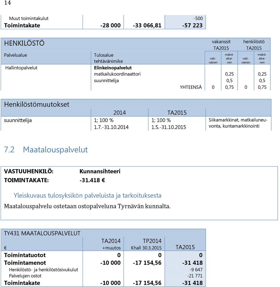 1.7.-31.10.2014 1.5.-31.10.2015 Siikamarkkinat, matkailuneuvonta, kuntamarkkinointi 7.2 Maatalouspalvelut Kunnansihteeri TOIMINTAKATE: -31.