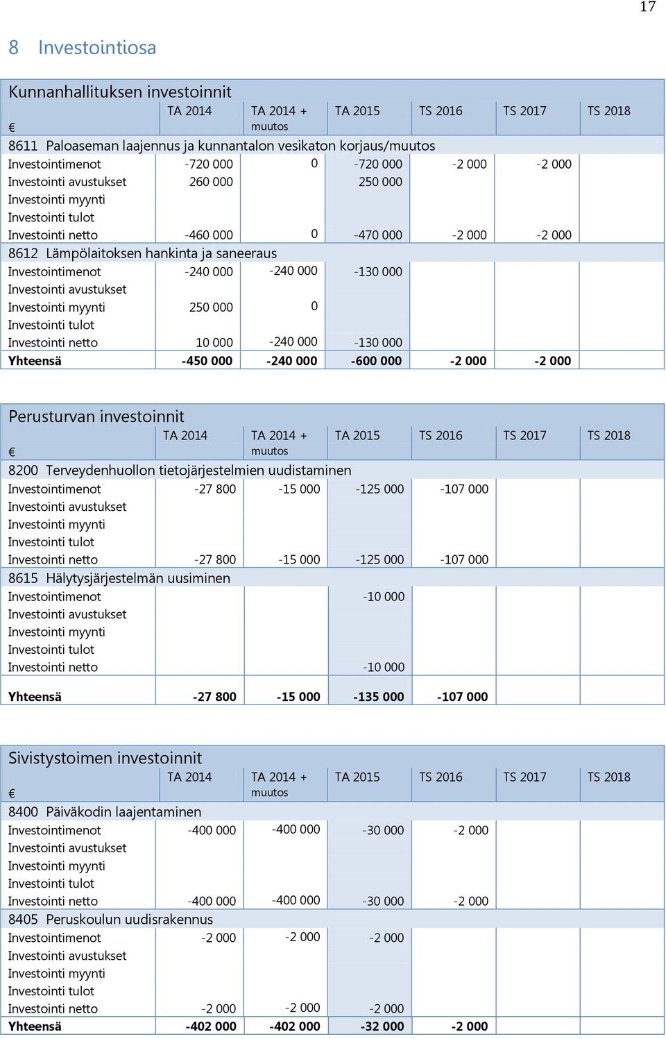 10 000-240 000-130 000 Yhteensä -450 000-240 000-600 000-2 000-2 000 Perusturvan investoinnit TA 2014 TA 2014 + TA 2015 TS 2016 TS 2017 TS 2018 muutos 8200 Terveydenhuollon tietojärjestelmien