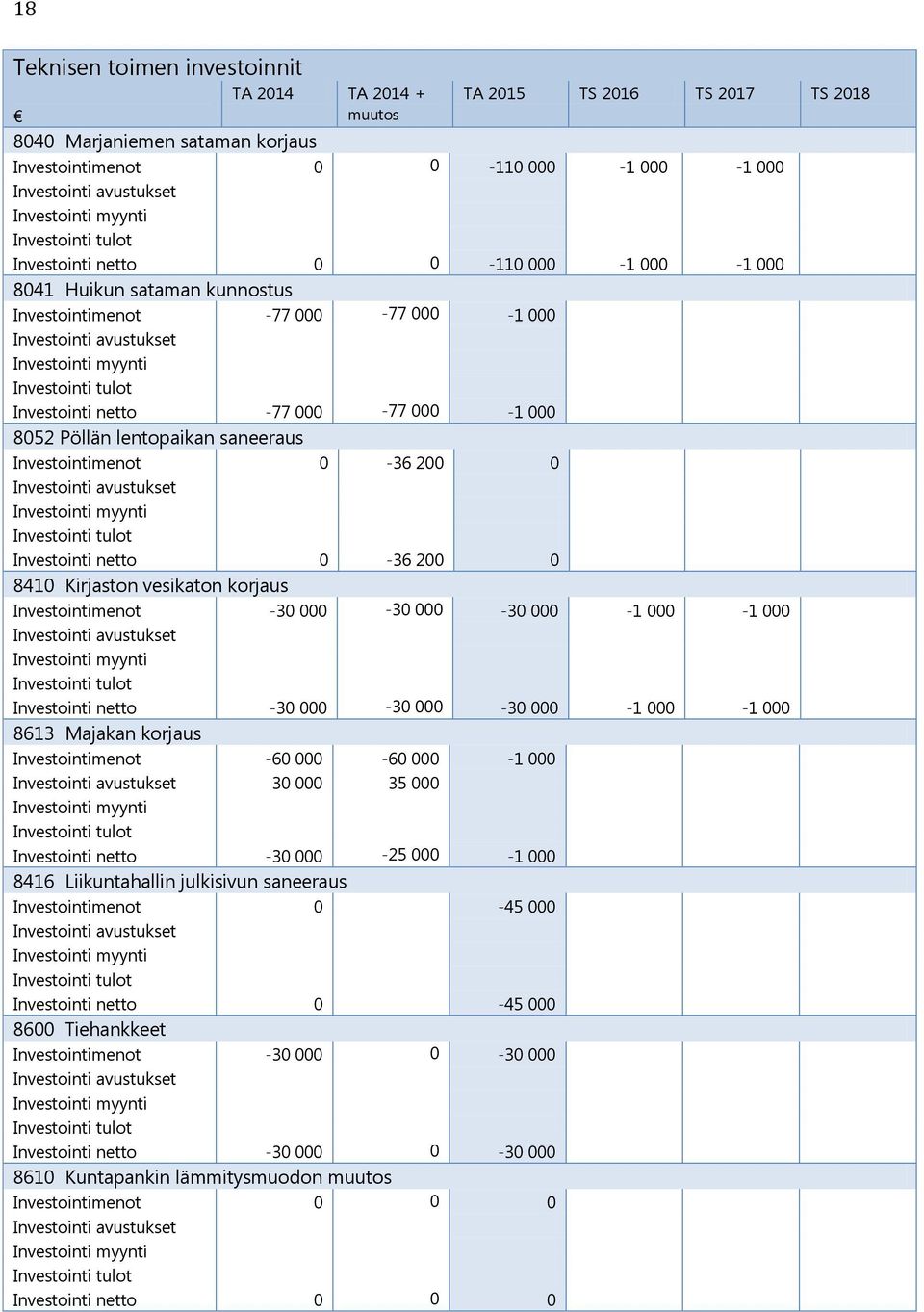 0-36 200 0 8410 Kirjaston vesikaton korjaus Investointimenot -30 000-30 000-30 000-1 000-1 000 Investointi netto -30 000-30 000-30 000-1 000-1 000 8613 Majakan korjaus Investointimenot -60 000-60