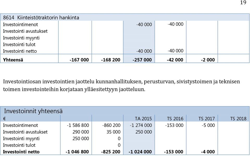 toimen investointeihin korjataan ylläesitettyyn jaotteluun.