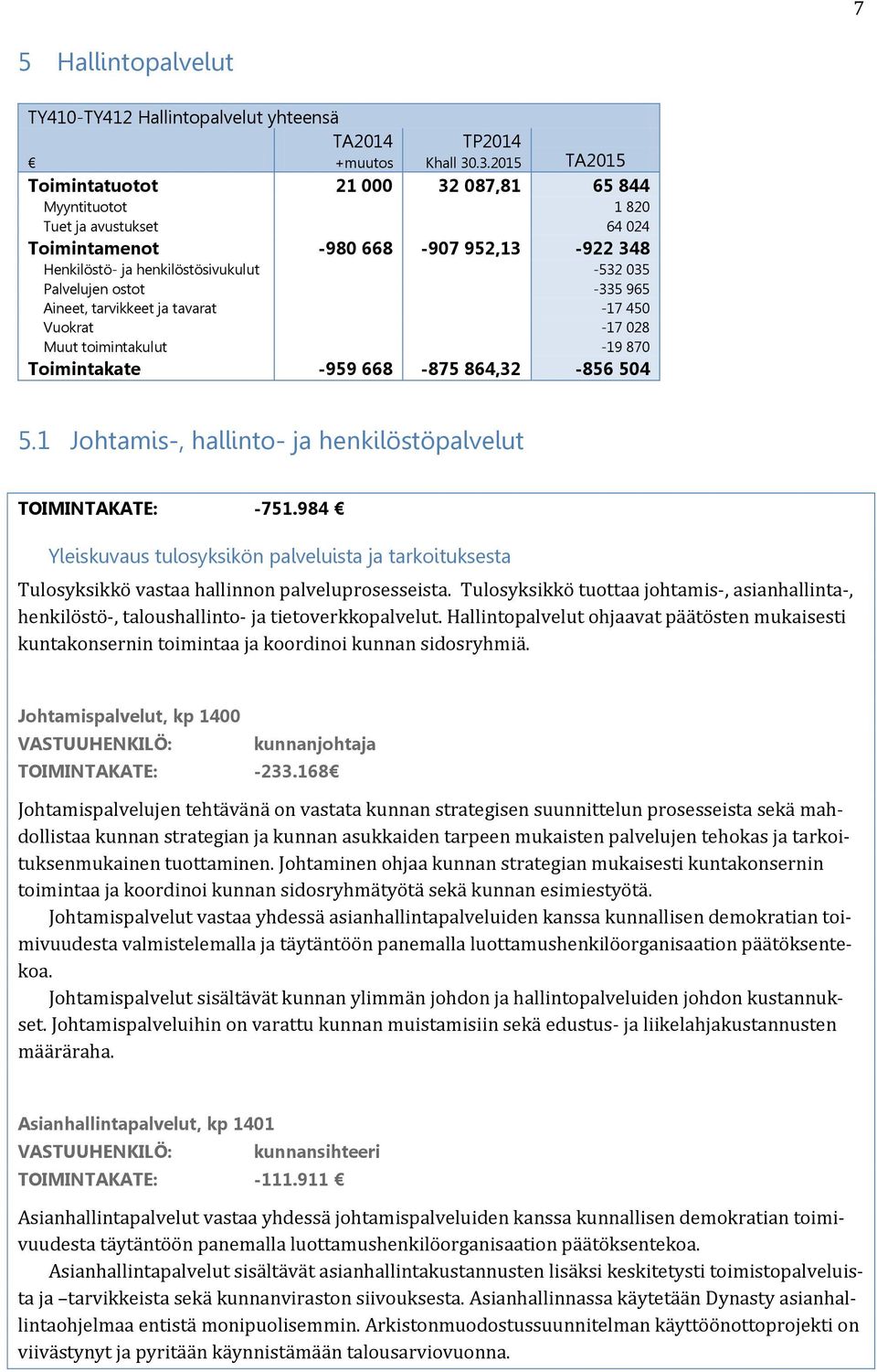 ostot -335 965 Aineet, tarvikkeet ja tavarat -17 450 Vuokrat -17 028 Muut toimintakulut -19 870 Toimintakate -959 668-875 864,32-856 504 5.