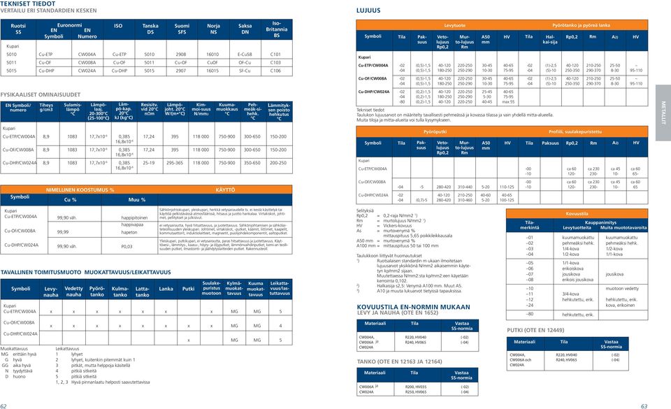 HV Cu-ETP/CW004A -02 (0,5)-1,5 40-120 220-250 30-45 40-65 -02 (1)-2,5 40-120 210-250 25-50 -04 (0,5)-1,5 180-250 250-290 10-30 75-95 -04 (5)-10 250-350 290-370 8-30 95-110 Cu-OF/ -02 (0,5)-1,5 40-120