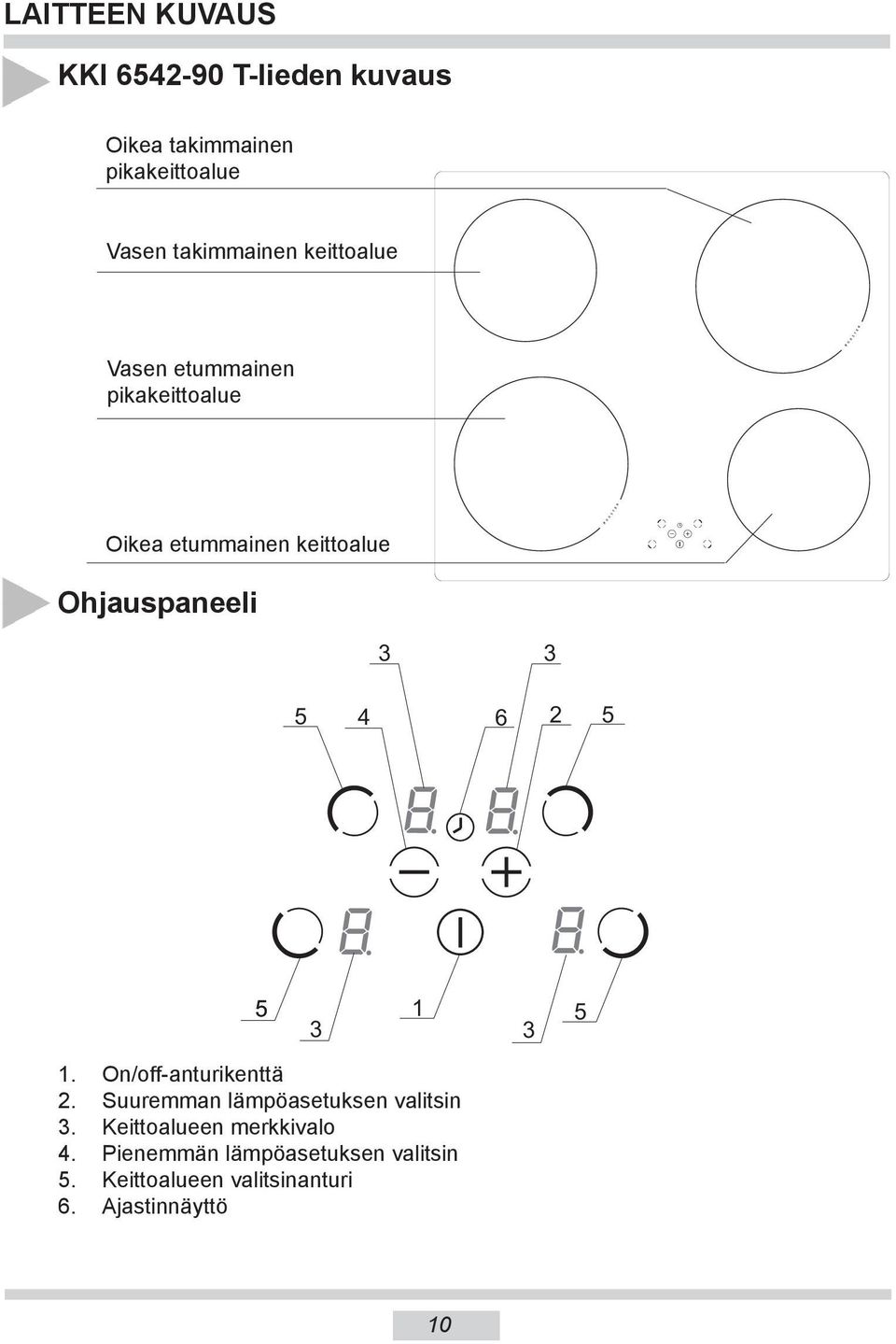 Ohjauspaneeli 5 4 6 2 5 5 1 5 1. On/off-anturikenttä 2. Suuremman lämpöasetuksen valitsin.