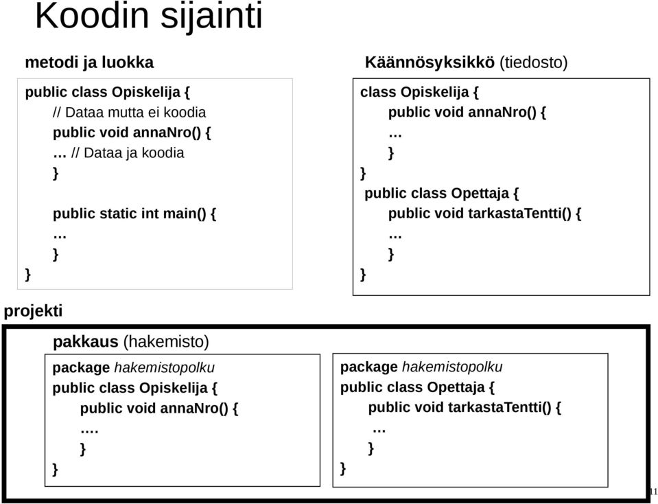 class Opettaja { public void tarkastatentti() { projekti pakkaus (hakemisto) package hakemistopolku public class