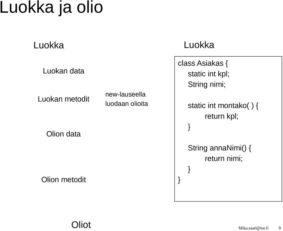 olioita class Asiakas { static int kpl; String nimi; Luokka static int