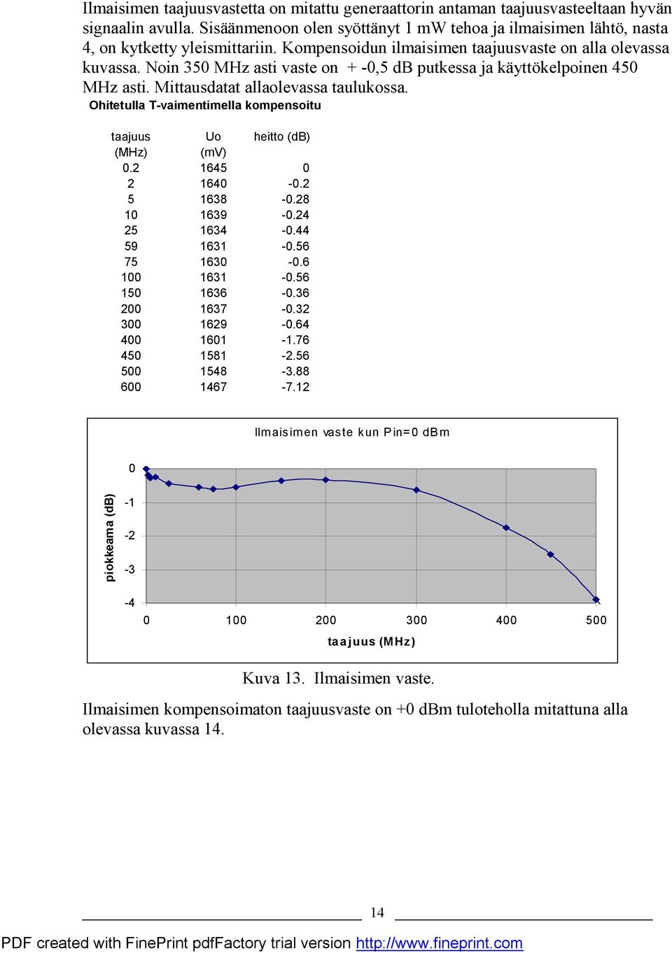 Ohitetulla T-vaimentimella kompensoitu taajuus Uo heitto (db) (MHz) (mv) 0.2 1645 0 2 1640-0.2 5 1638-0.28 10 1639-0.24 25 1634-0.44 59 1631-0.56 75 1630-0.6 100 1631-0.56 150 1636-0.36 200 1637-0.
