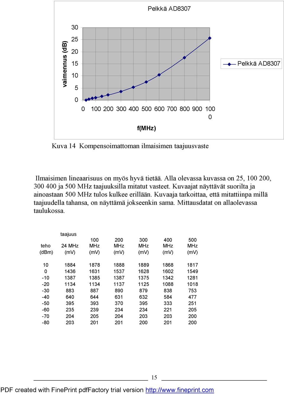 Kuvaaja tarkoittaa, että mitattiinpa millä taajuudella tahansa, on näyttämä jokseenkin sama. Mittausdatat on allaolevassa taulukossa.