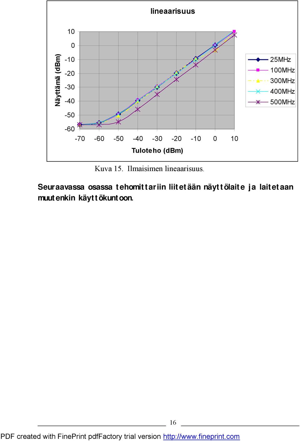 500MHz Kuva 15. Ilmaisimen lineaarisuus.