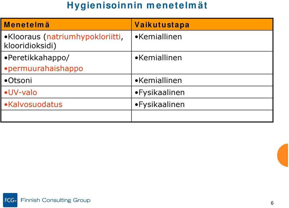 Otsoni UV-valo Hygienisoinnin menetelmät Vaikutustapa