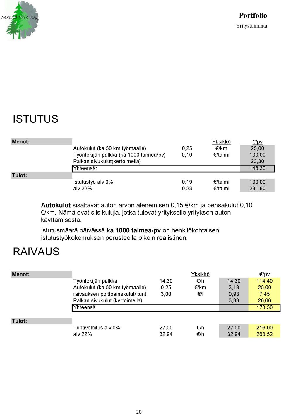 Nämä ovat siis kuluja, jotka tulevat yritykselle yrityksen auton käyttämisestä. Istutusmäärä päivässä ka 1000 taimea/pv on henkilökohtaisen istutustyökokemuksen perusteella oikein realistinen.