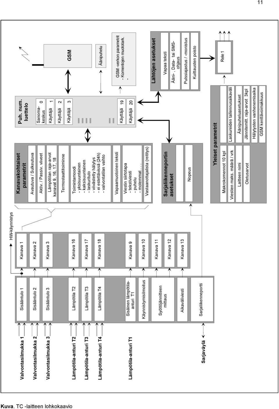 Aikaväliviesti Kanava 13 Sarjaväylä Sarjaliikenneportti HW-käynnistys Kanavakohtaiset parametrit Avautuva / Sulkeutuva Aktiv. / Passiv.