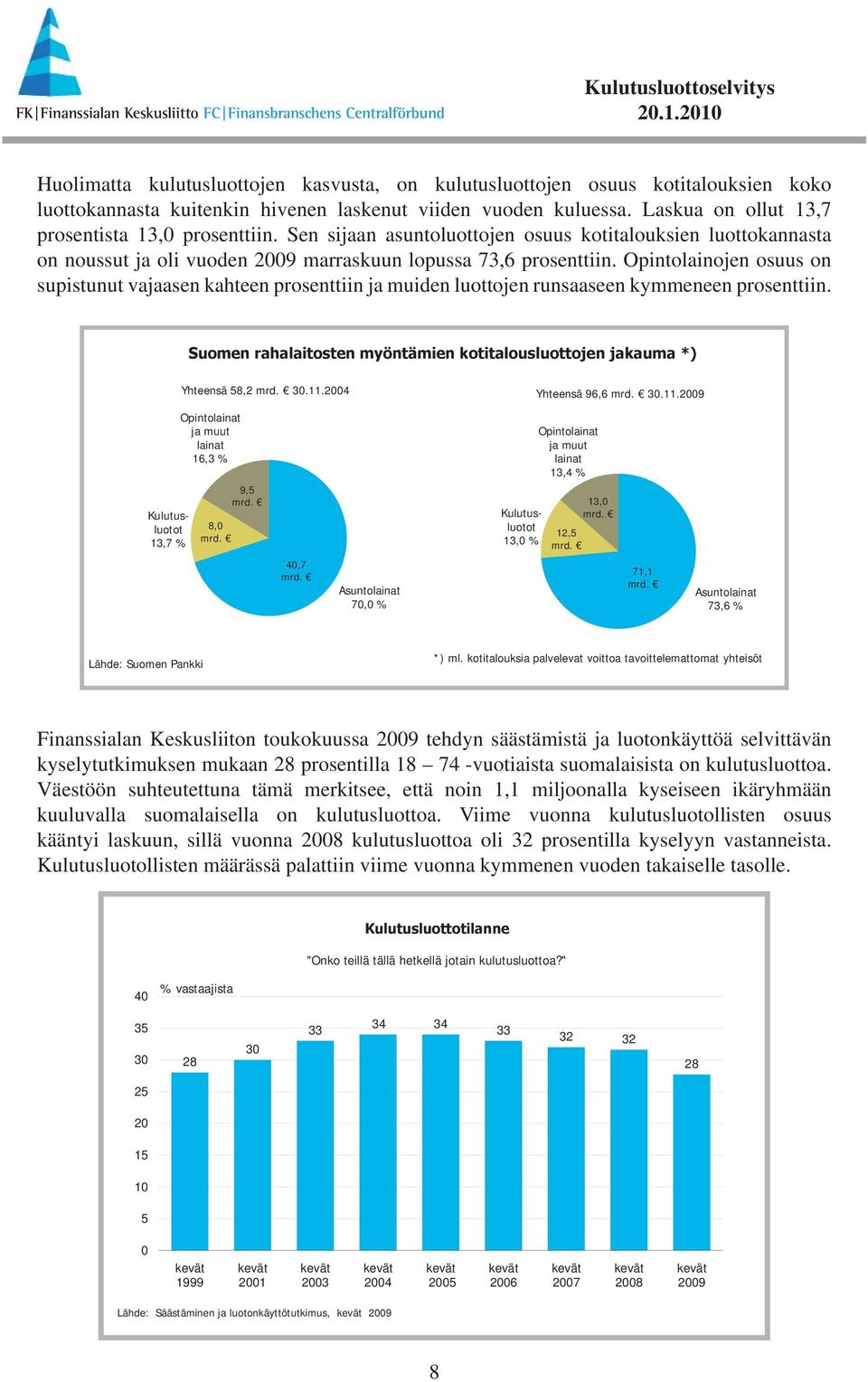 Opintolainojen osuus on supistunut vajaasen kahteen prosenttiin ja muiden luottojen runsaaseen kymmeneen prosenttiin. Suomen rahalaitosten myöntämien kotitalousluottojen jakauma *) Yhteensä 58,2 3.11.